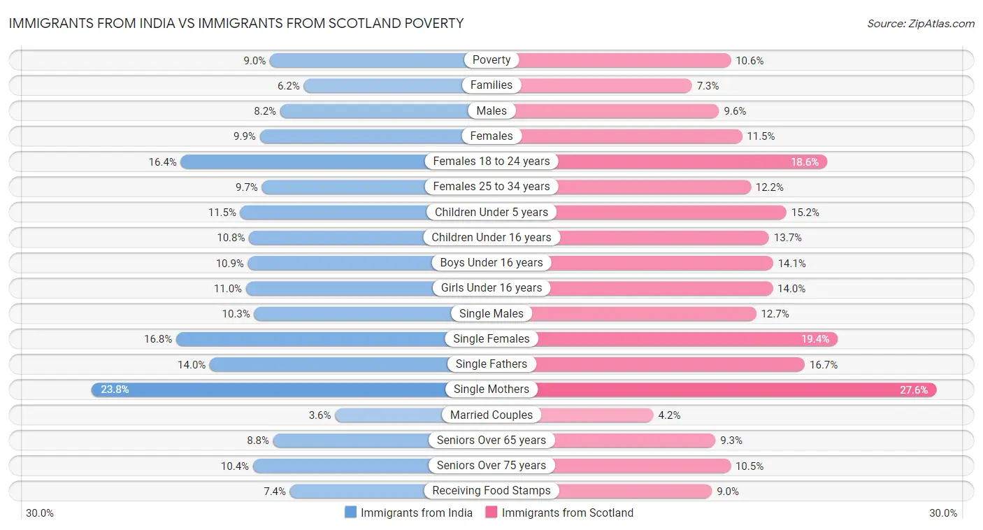 Immigrants from India vs Immigrants from Scotland Poverty