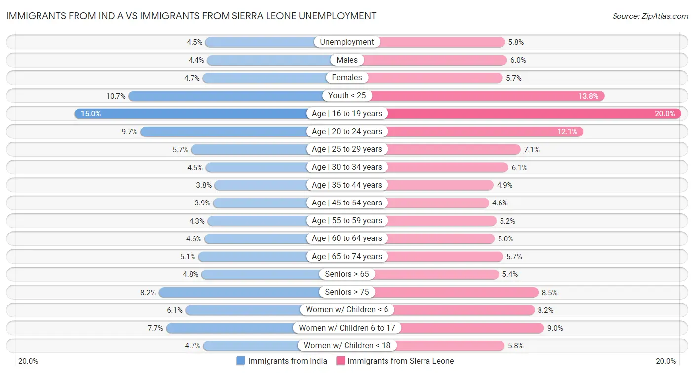 Immigrants from India vs Immigrants from Sierra Leone Unemployment