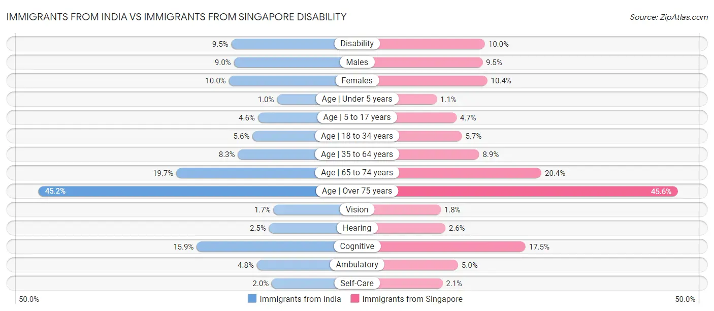 Immigrants from India vs Immigrants from Singapore Disability
