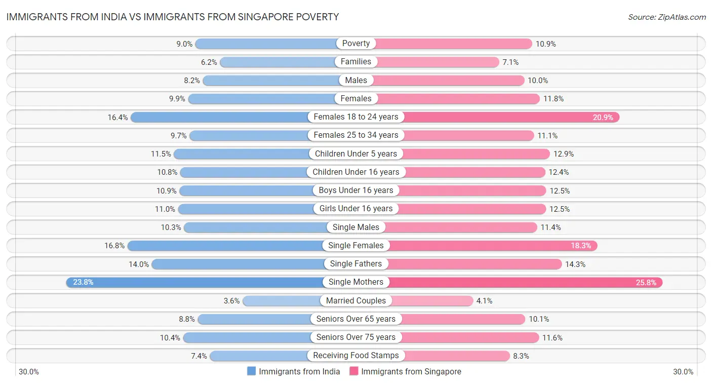 Immigrants from India vs Immigrants from Singapore Poverty