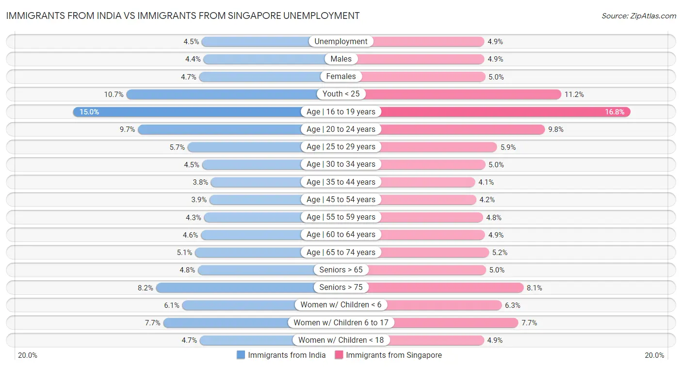 Immigrants from India vs Immigrants from Singapore Unemployment