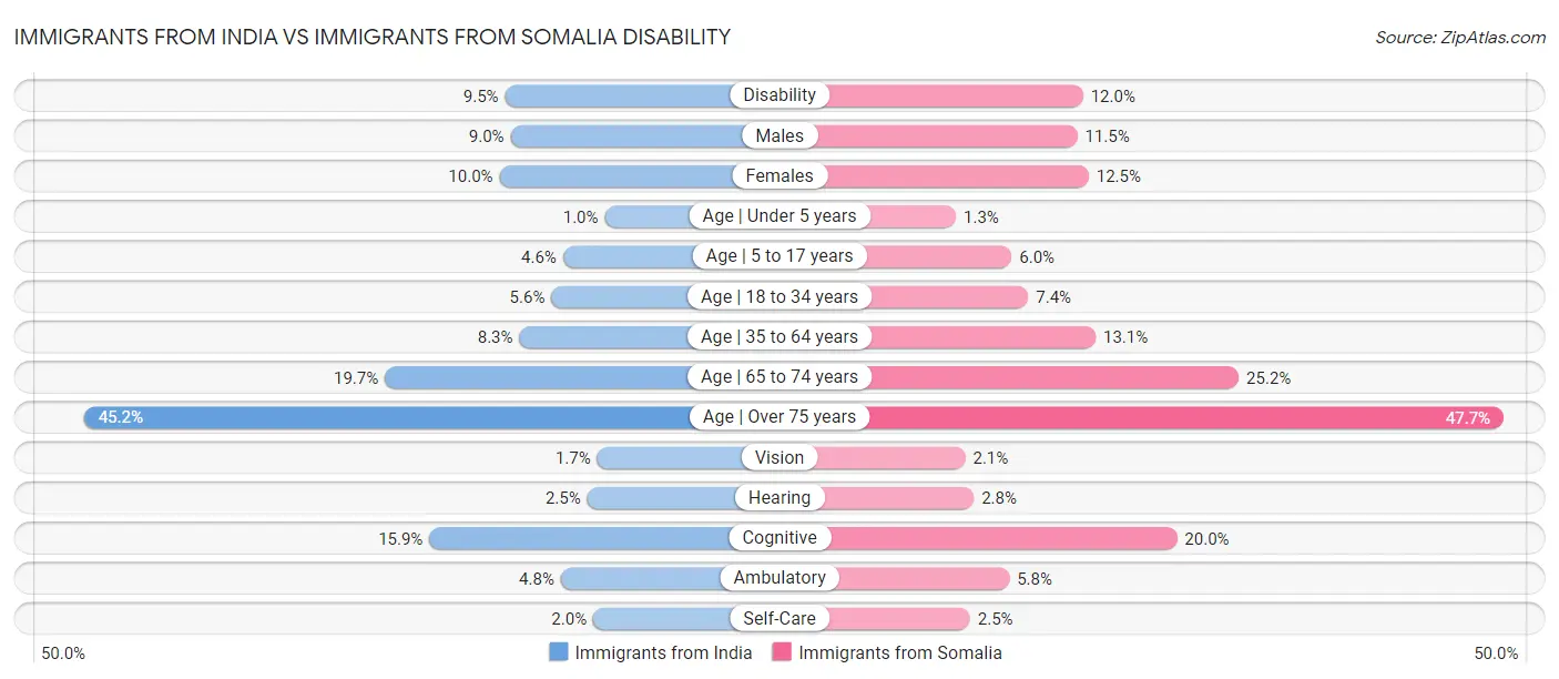 Immigrants from India vs Immigrants from Somalia Disability
