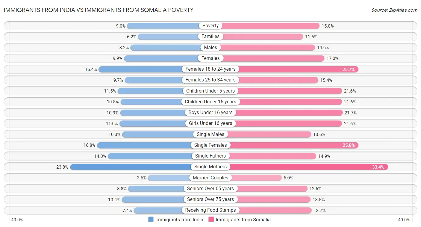 Immigrants from India vs Immigrants from Somalia Poverty