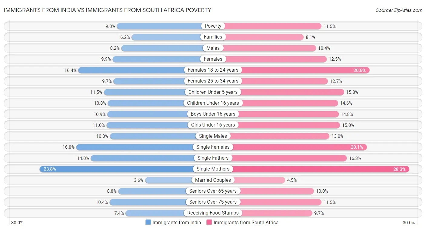 Immigrants from India vs Immigrants from South Africa Poverty