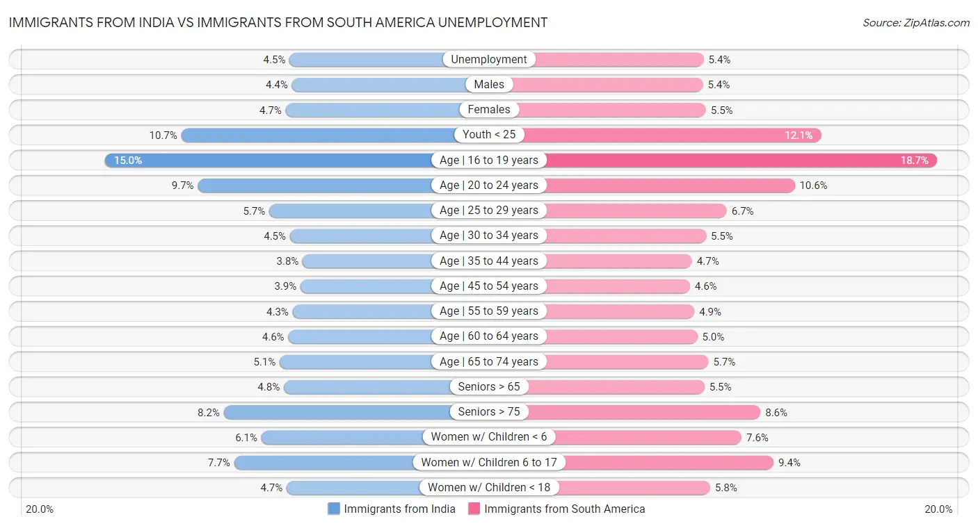 Immigrants from India vs Immigrants from South America Unemployment