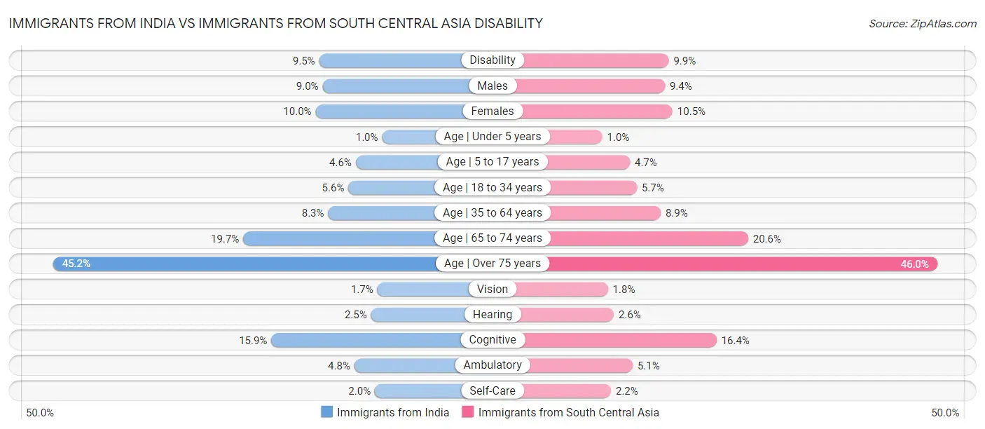 Immigrants from India vs Immigrants from South Central Asia Disability