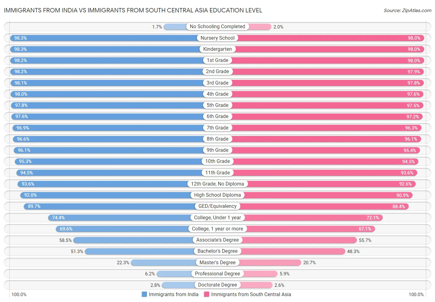 Immigrants from India vs Immigrants from South Central Asia Education Level