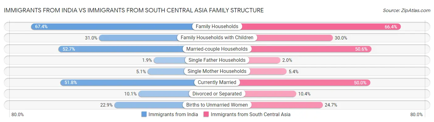 Immigrants from India vs Immigrants from South Central Asia Family Structure