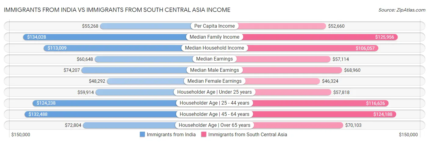 Immigrants from India vs Immigrants from South Central Asia Income