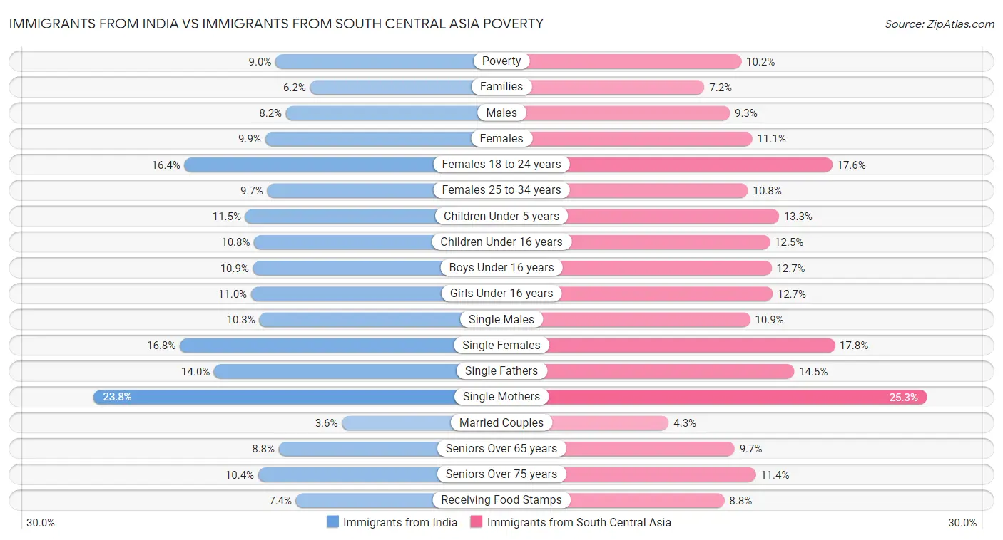 Immigrants from India vs Immigrants from South Central Asia Poverty
