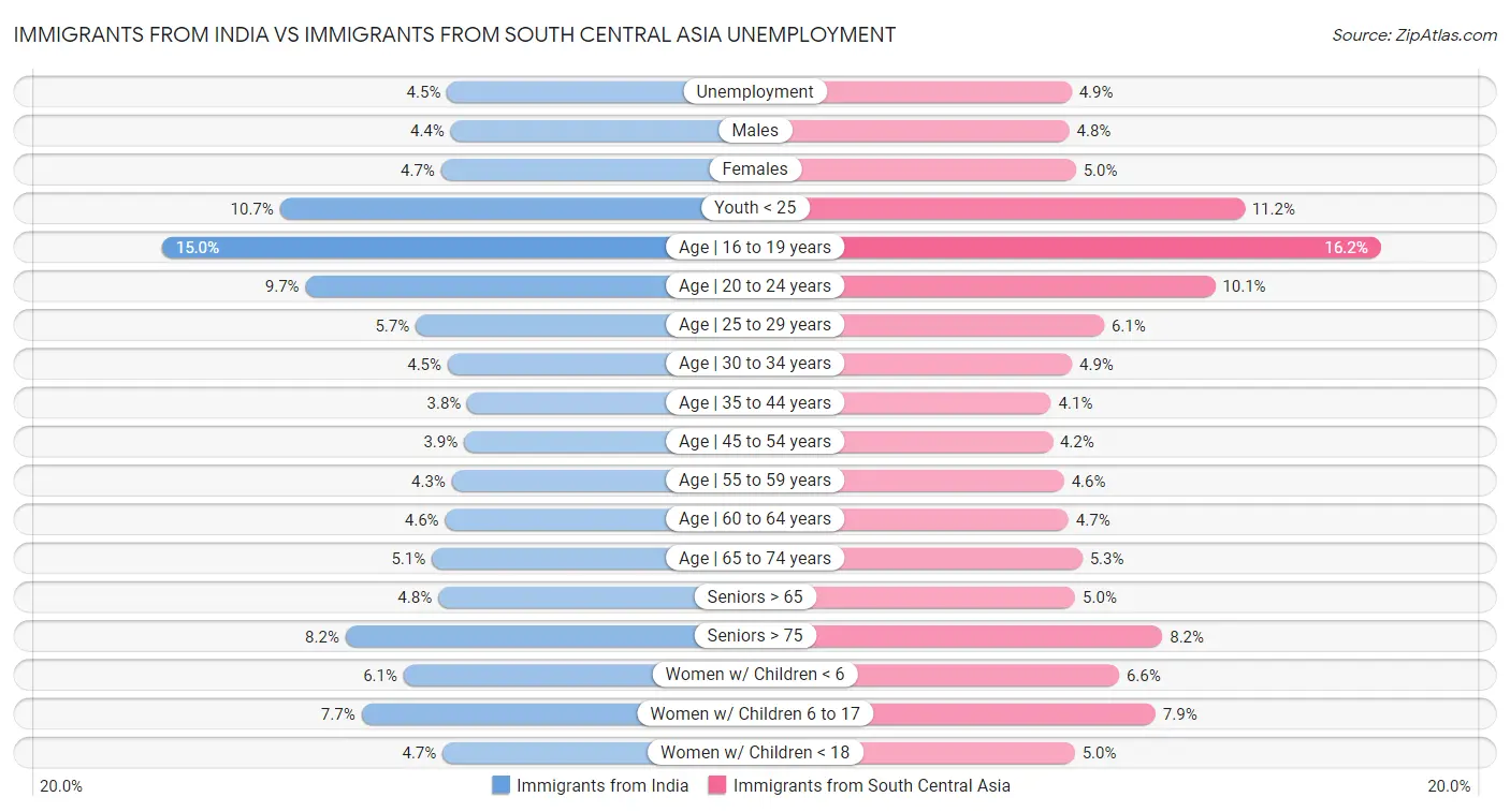 Immigrants from India vs Immigrants from South Central Asia Unemployment