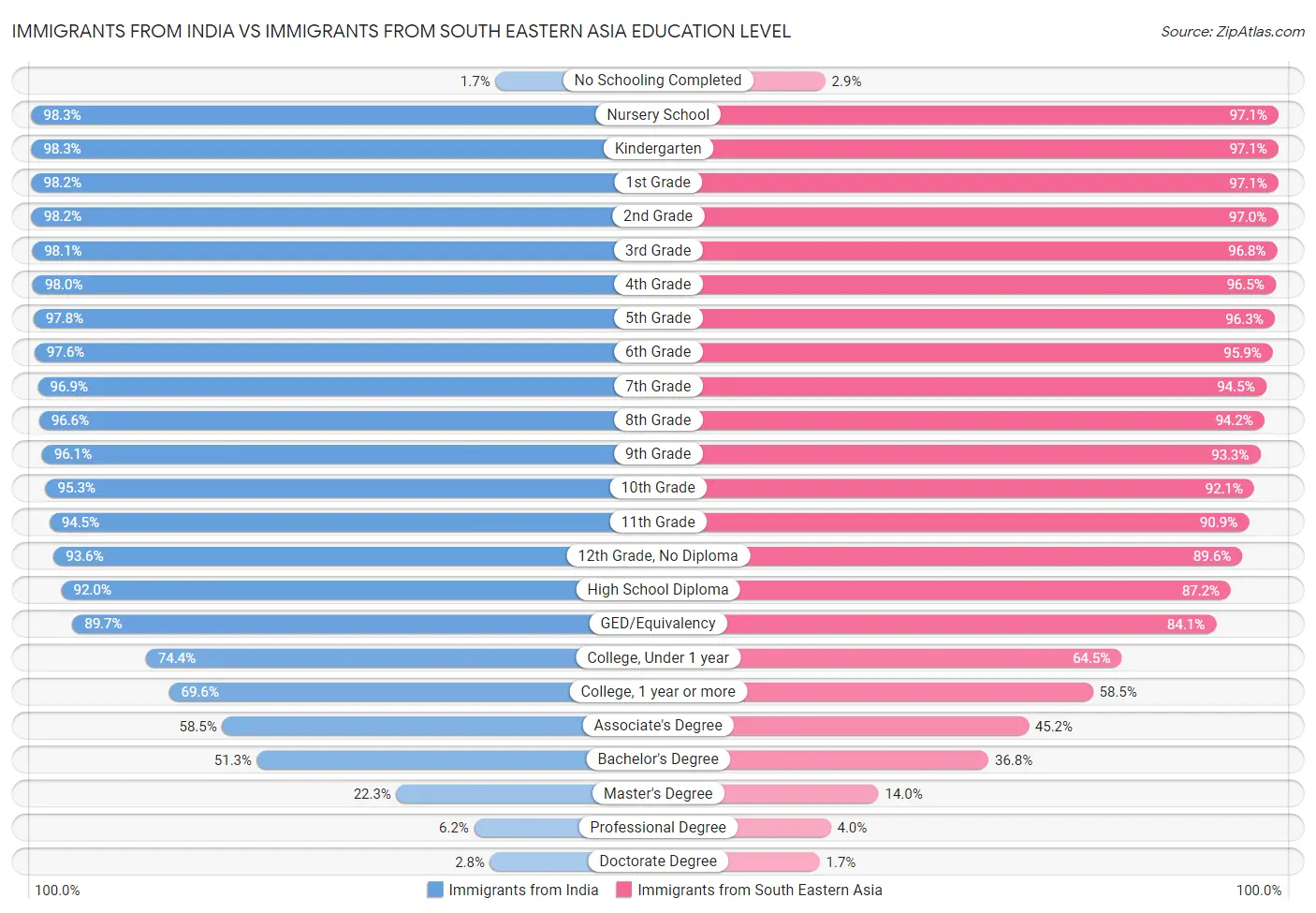Immigrants from India vs Immigrants from South Eastern Asia Education Level