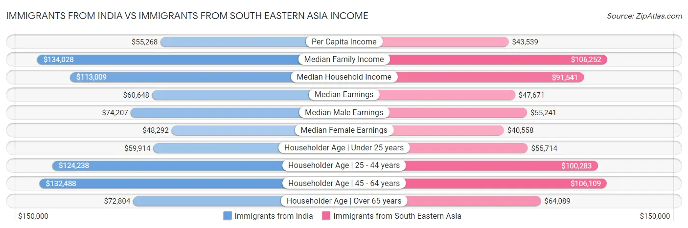Immigrants from India vs Immigrants from South Eastern Asia Income
