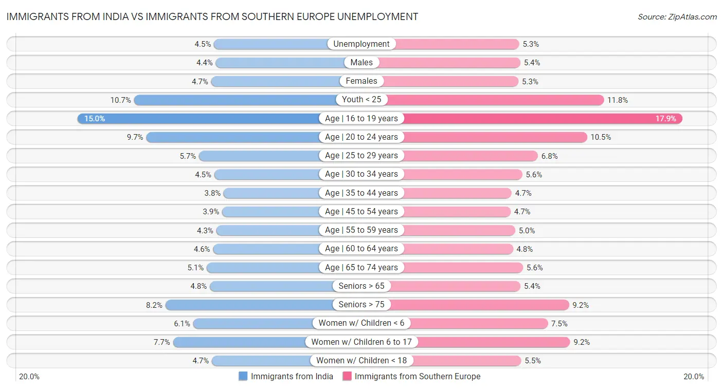 Immigrants from India vs Immigrants from Southern Europe Unemployment