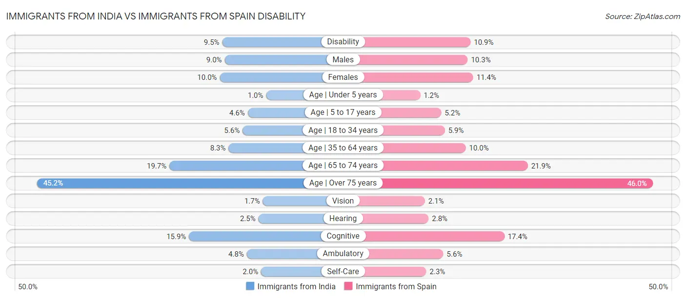 Immigrants from India vs Immigrants from Spain Disability