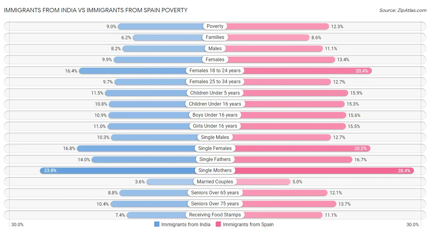 Immigrants from India vs Immigrants from Spain Poverty