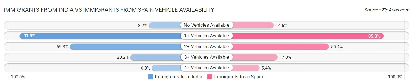 Immigrants from India vs Immigrants from Spain Vehicle Availability