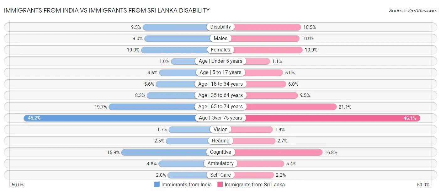 Immigrants from India vs Immigrants from Sri Lanka Disability