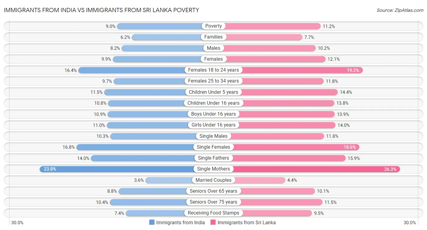 Immigrants from India vs Immigrants from Sri Lanka Poverty