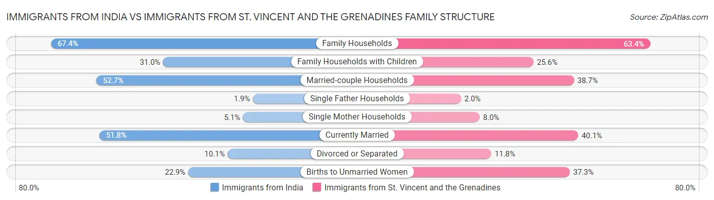 Immigrants from India vs Immigrants from St. Vincent and the Grenadines Family Structure