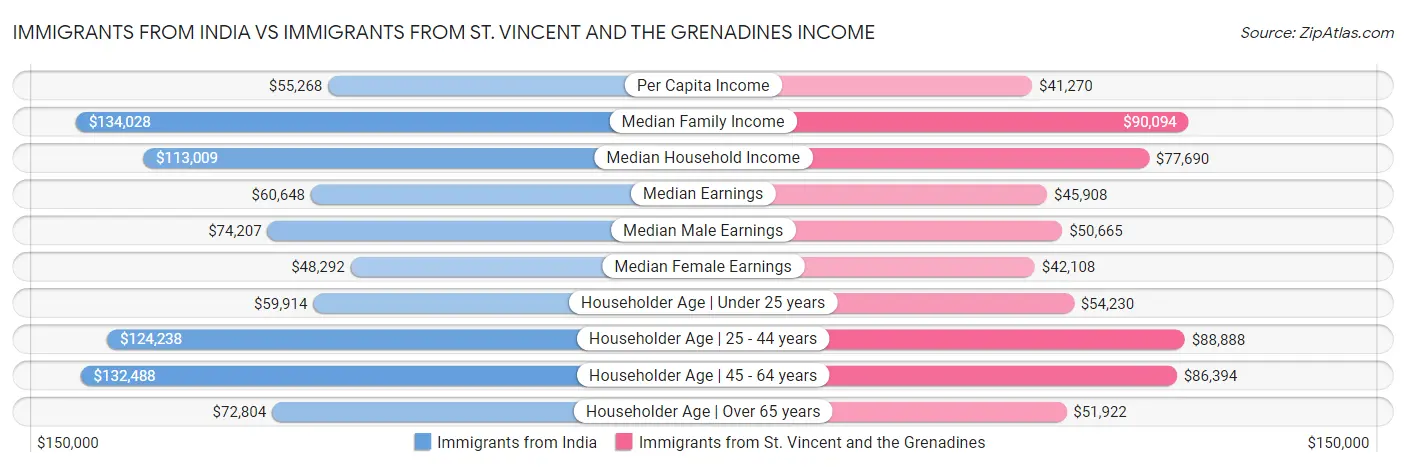 Immigrants from India vs Immigrants from St. Vincent and the Grenadines Income