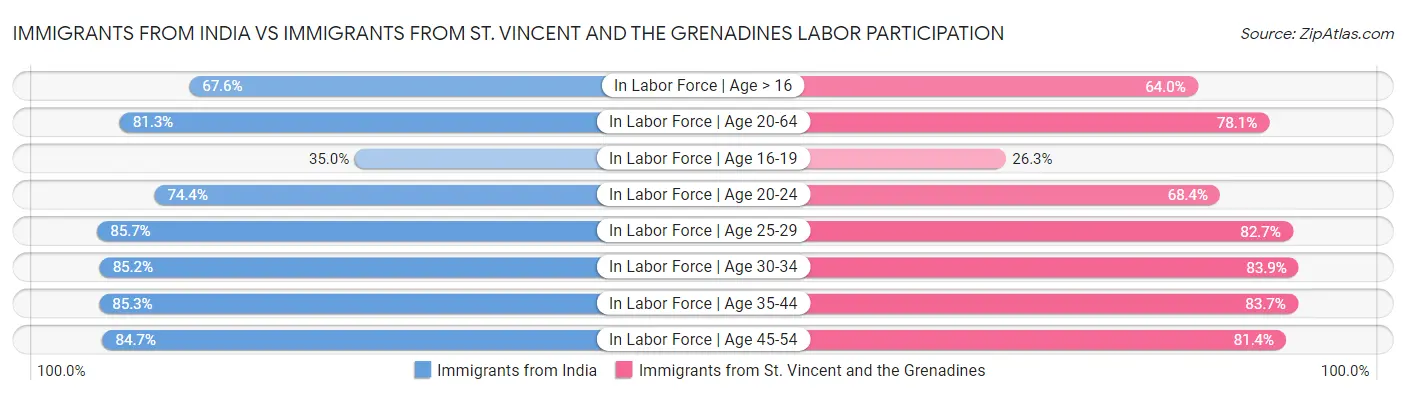 Immigrants from India vs Immigrants from St. Vincent and the Grenadines Labor Participation