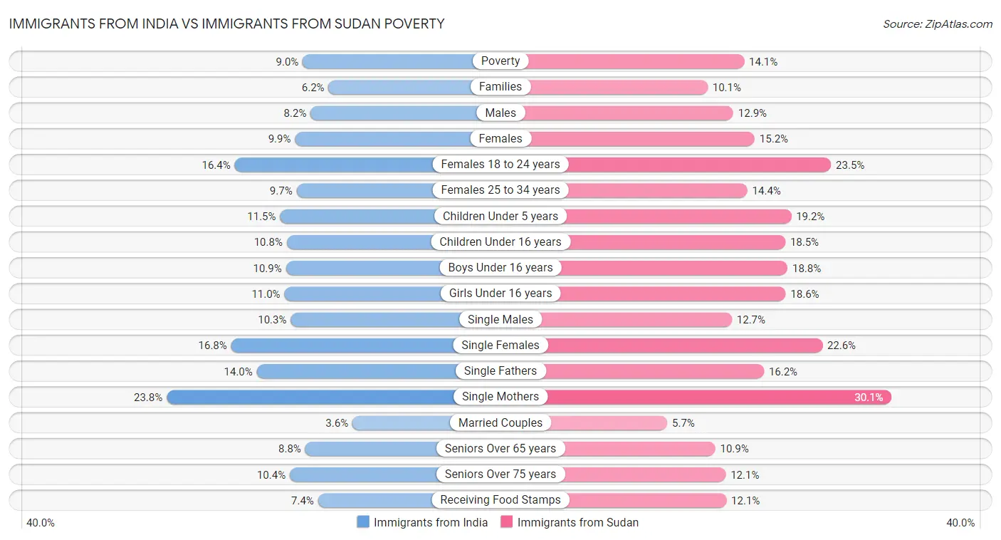 Immigrants from India vs Immigrants from Sudan Poverty