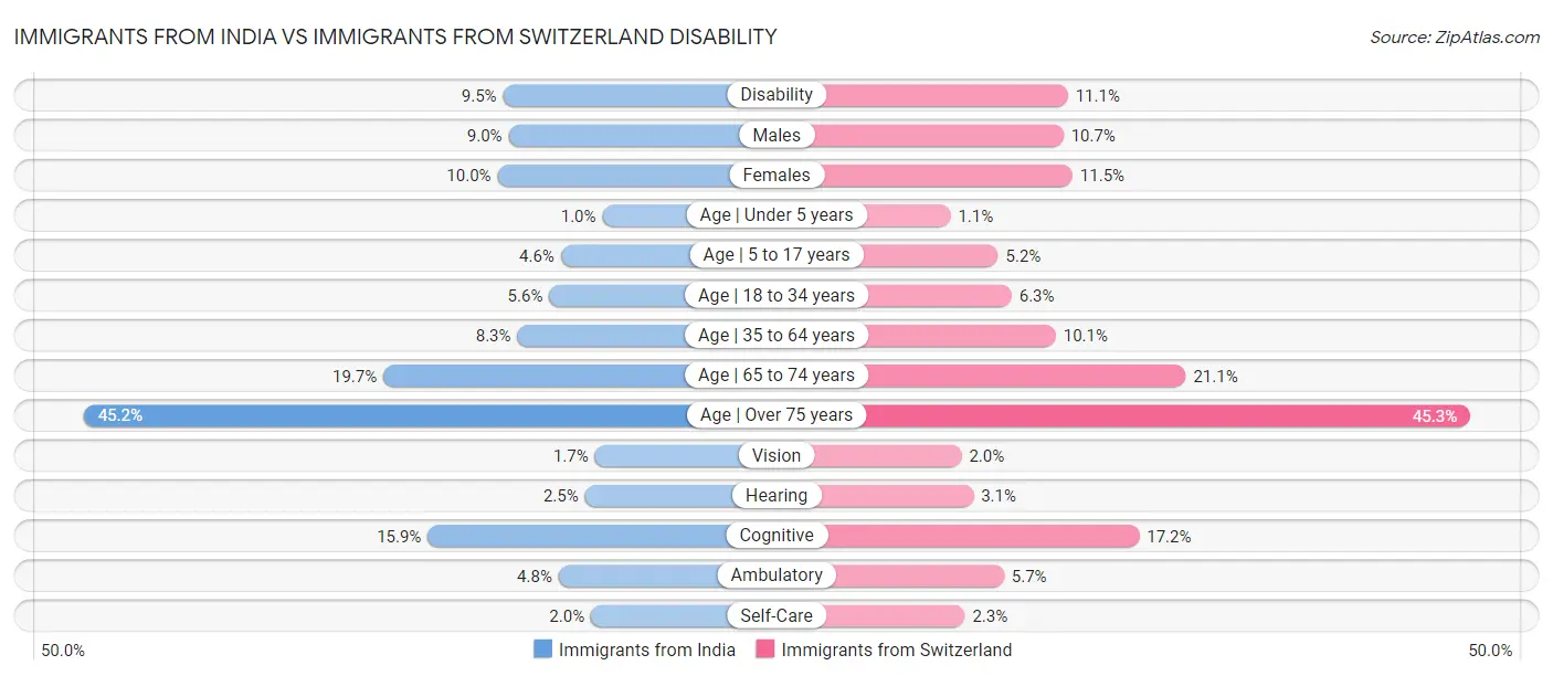 Immigrants from India vs Immigrants from Switzerland Disability
