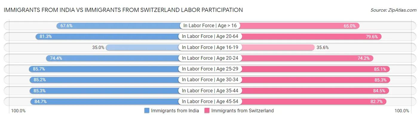 Immigrants from India vs Immigrants from Switzerland Labor Participation