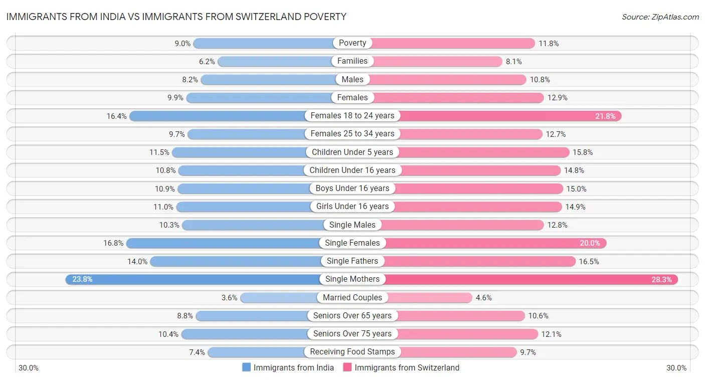 Immigrants from India vs Immigrants from Switzerland Poverty