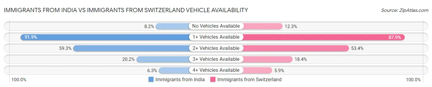Immigrants from India vs Immigrants from Switzerland Vehicle Availability