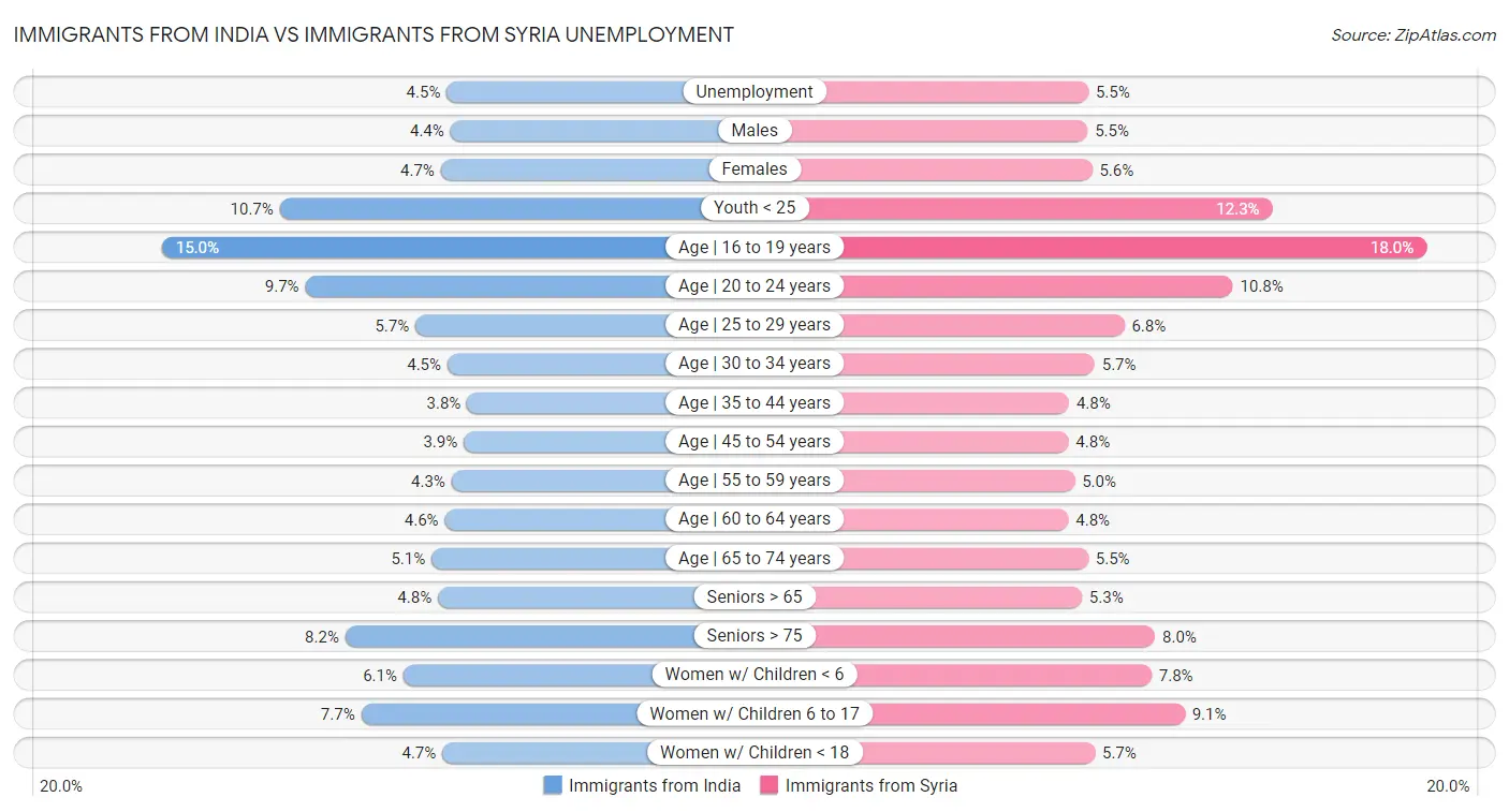 Immigrants from India vs Immigrants from Syria Unemployment