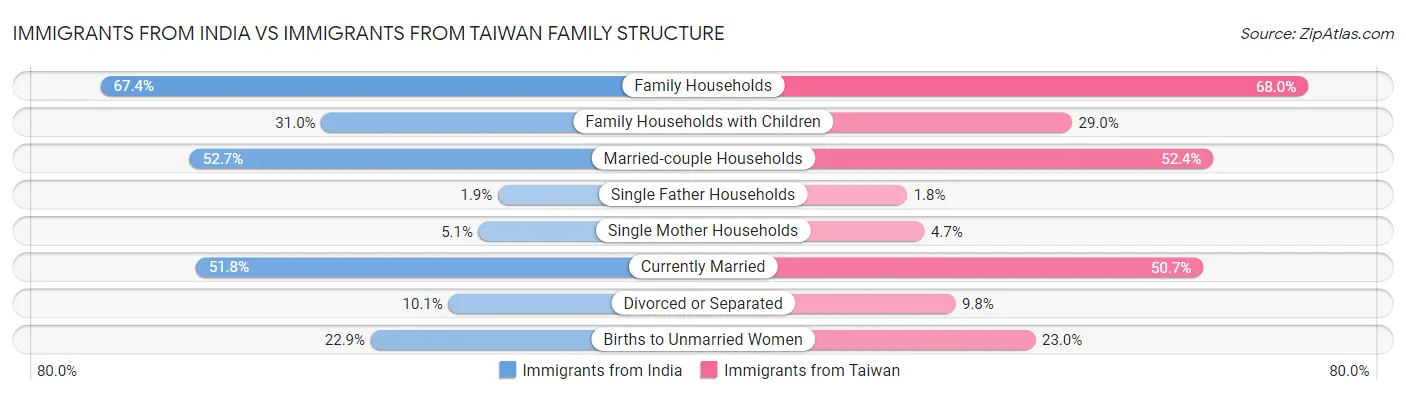 Immigrants from India vs Immigrants from Taiwan Family Structure