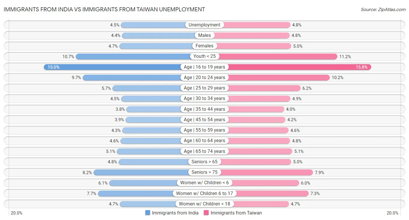 Immigrants from India vs Immigrants from Taiwan Unemployment