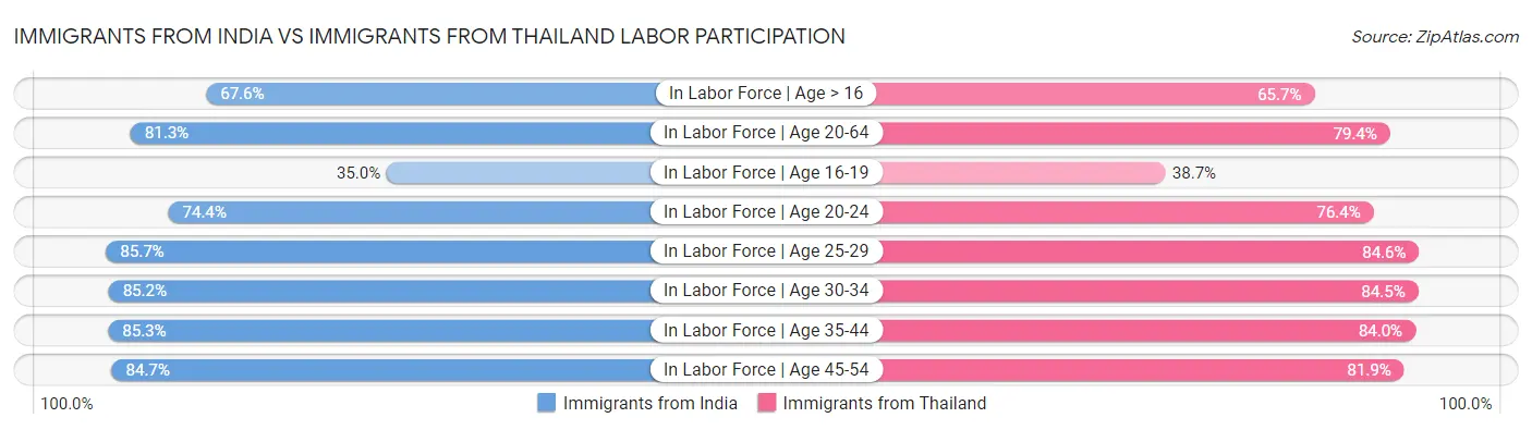 Immigrants from India vs Immigrants from Thailand Labor Participation