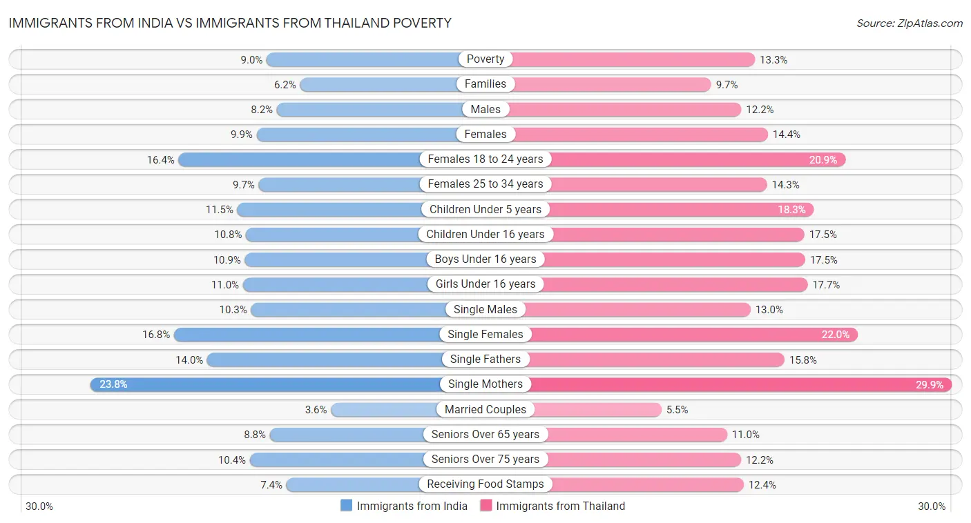 Immigrants from India vs Immigrants from Thailand Poverty
