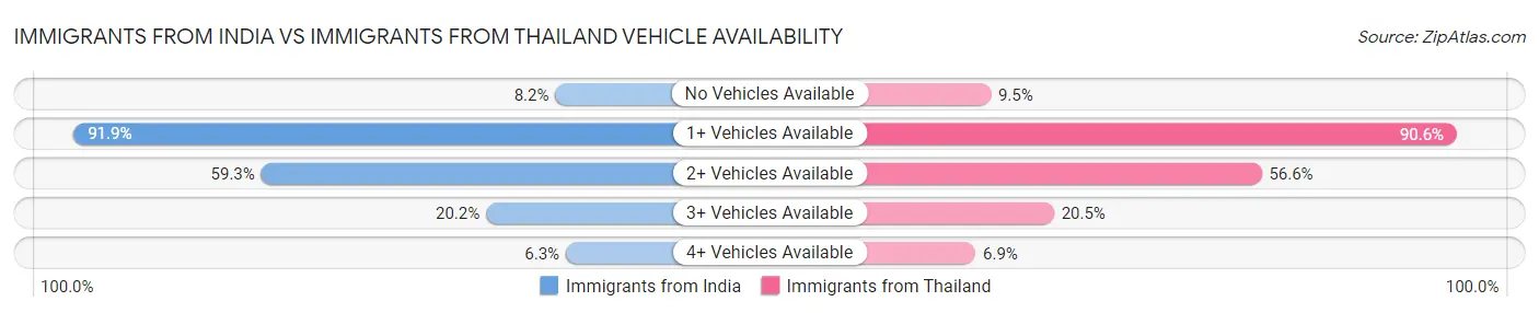 Immigrants from India vs Immigrants from Thailand Vehicle Availability