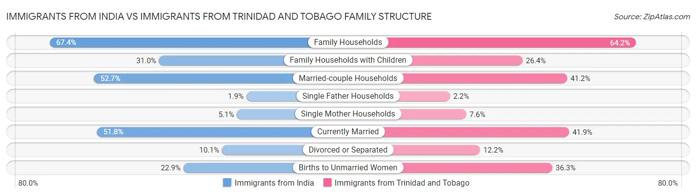 Immigrants from India vs Immigrants from Trinidad and Tobago Family Structure