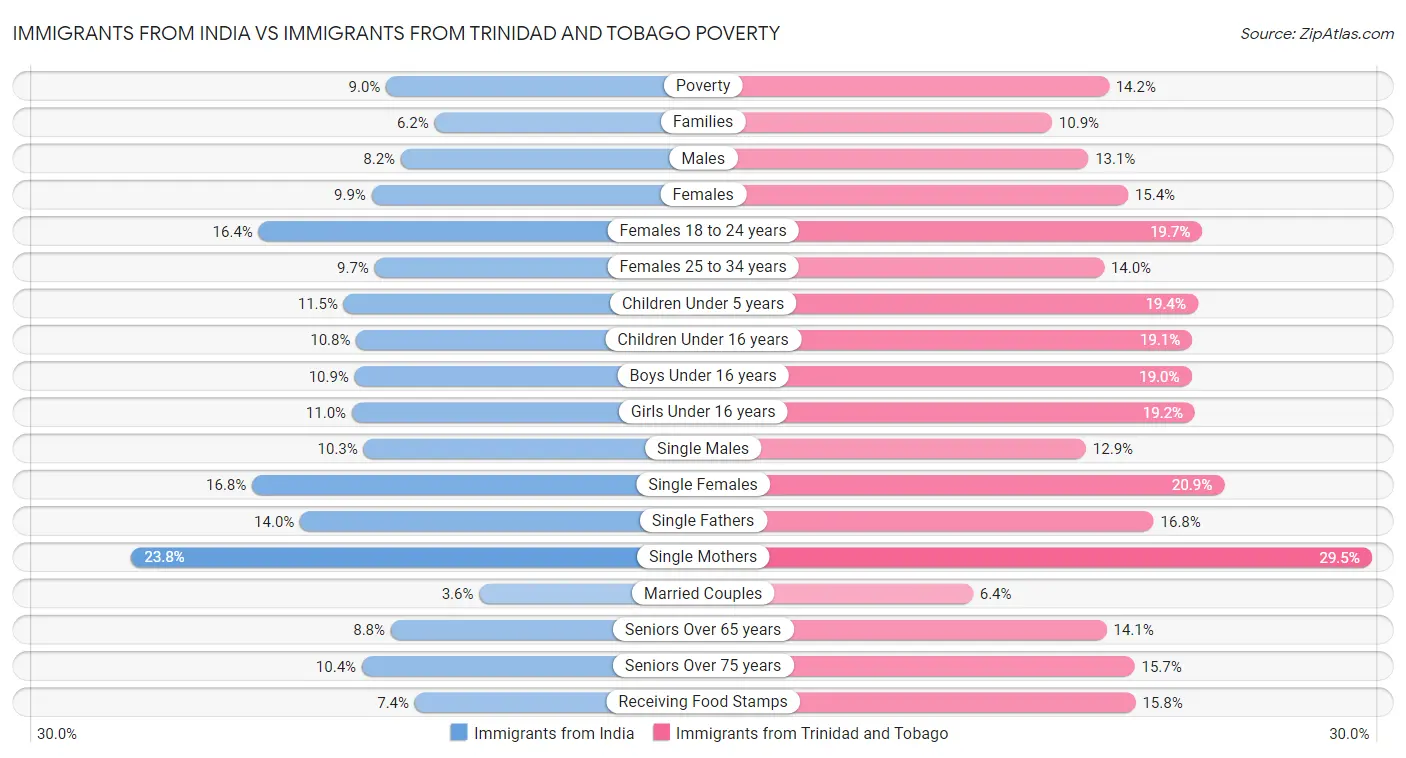 Immigrants from India vs Immigrants from Trinidad and Tobago Poverty