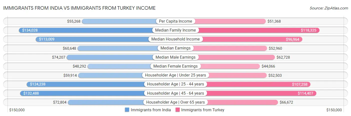 Immigrants from India vs Immigrants from Turkey Income