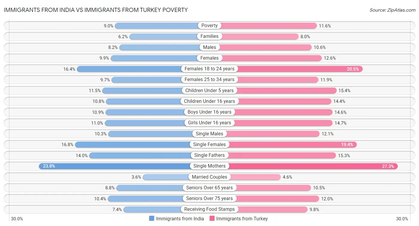 Immigrants from India vs Immigrants from Turkey Poverty