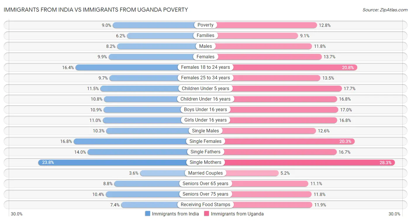 Immigrants from India vs Immigrants from Uganda Poverty