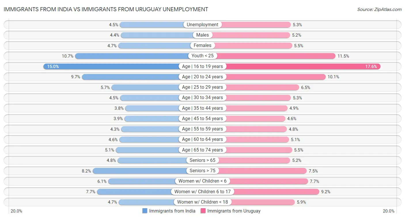 Immigrants from India vs Immigrants from Uruguay Unemployment