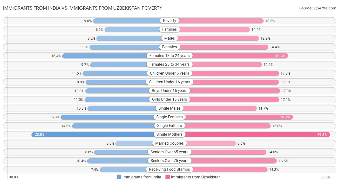 Immigrants from India vs Immigrants from Uzbekistan Poverty