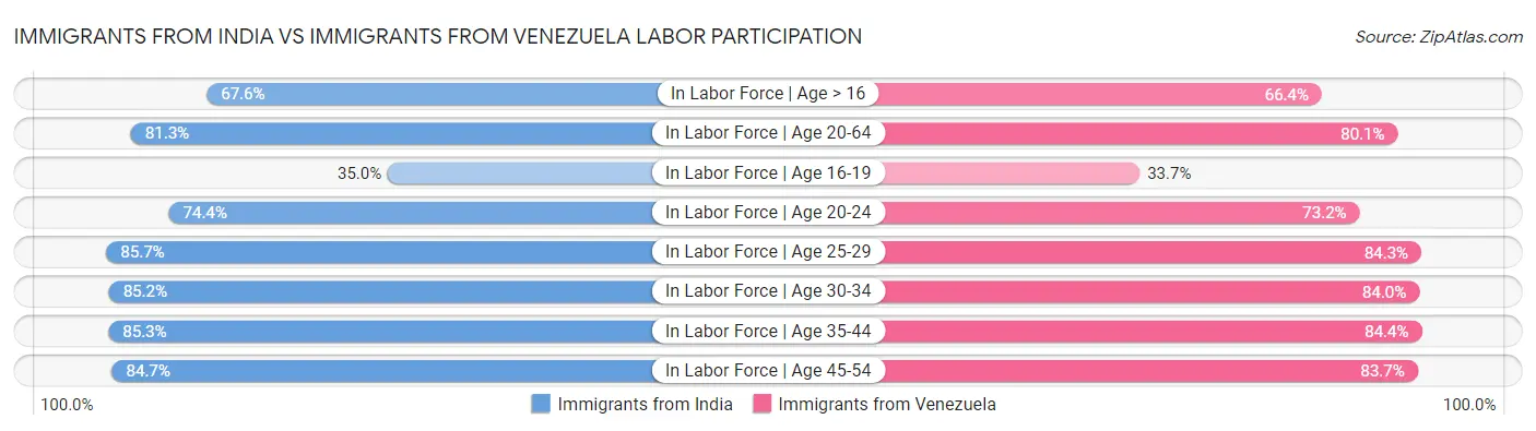 Immigrants from India vs Immigrants from Venezuela Labor Participation
