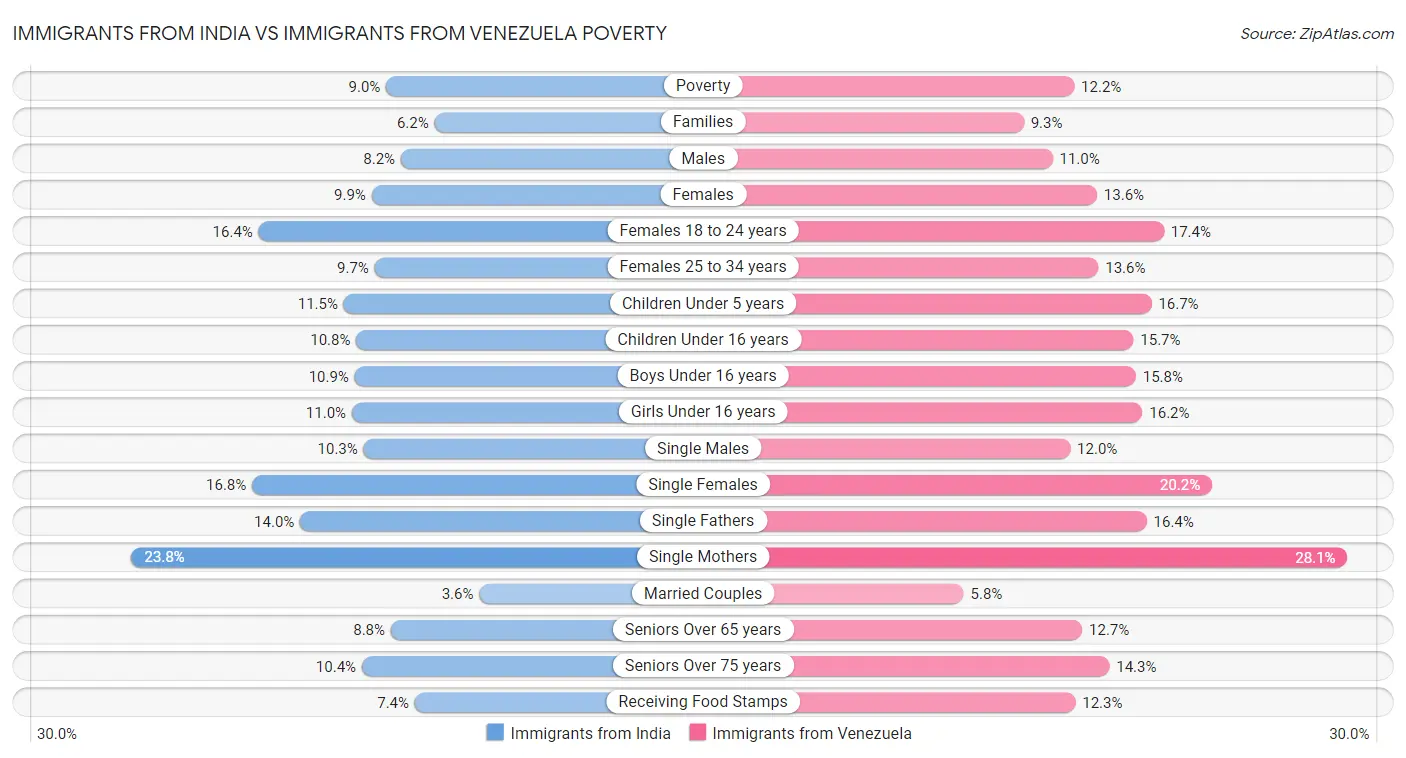 Immigrants from India vs Immigrants from Venezuela Poverty