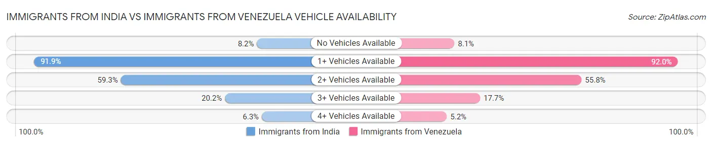 Immigrants from India vs Immigrants from Venezuela Vehicle Availability