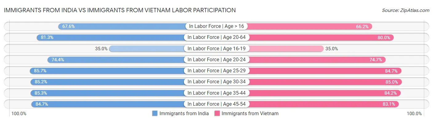 Immigrants from India vs Immigrants from Vietnam Labor Participation