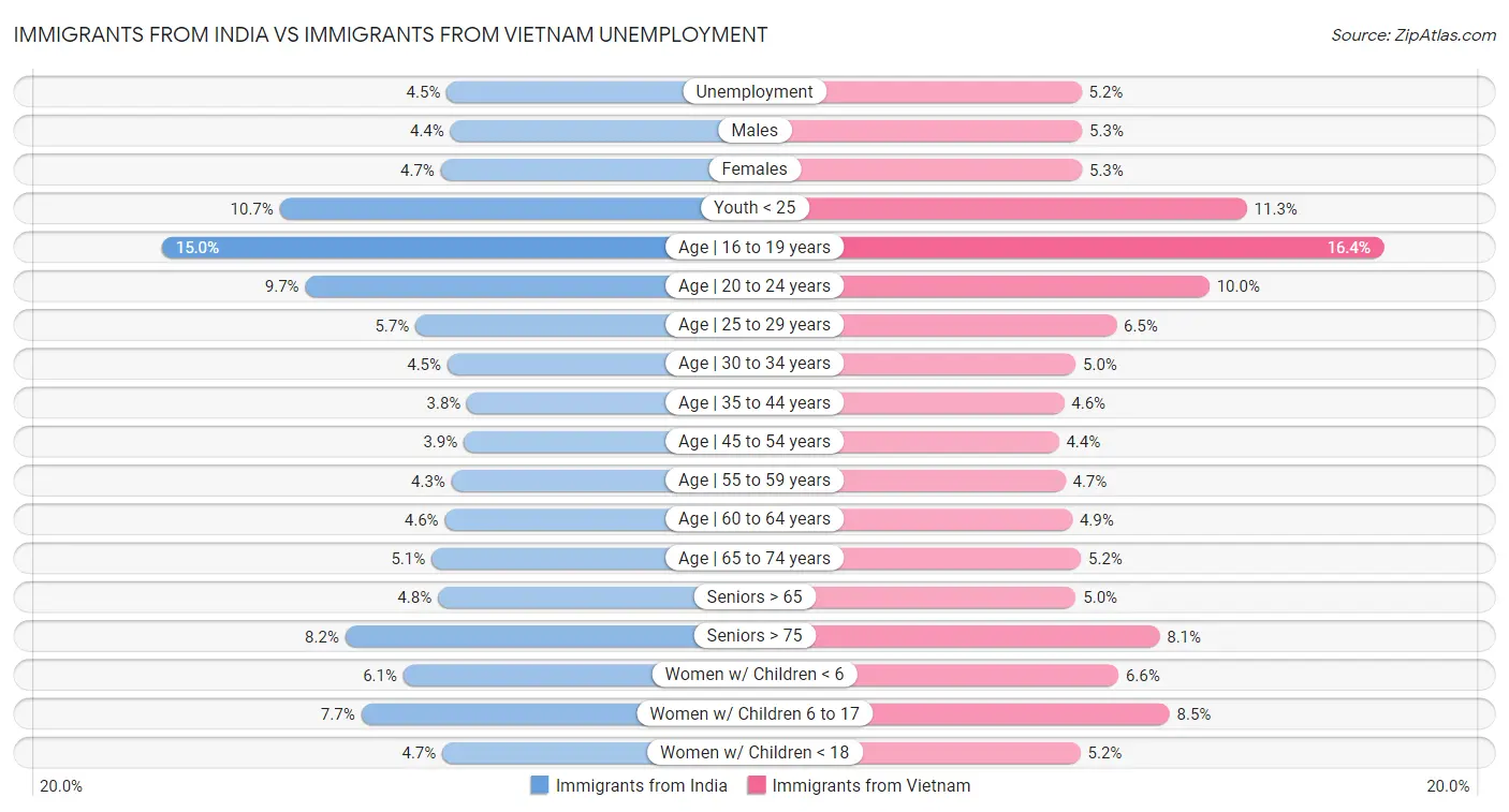 Immigrants from India vs Immigrants from Vietnam Unemployment