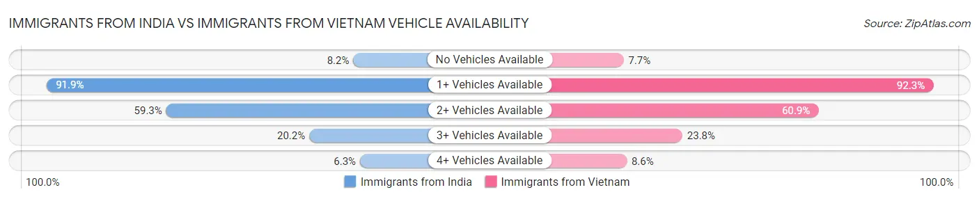 Immigrants from India vs Immigrants from Vietnam Vehicle Availability